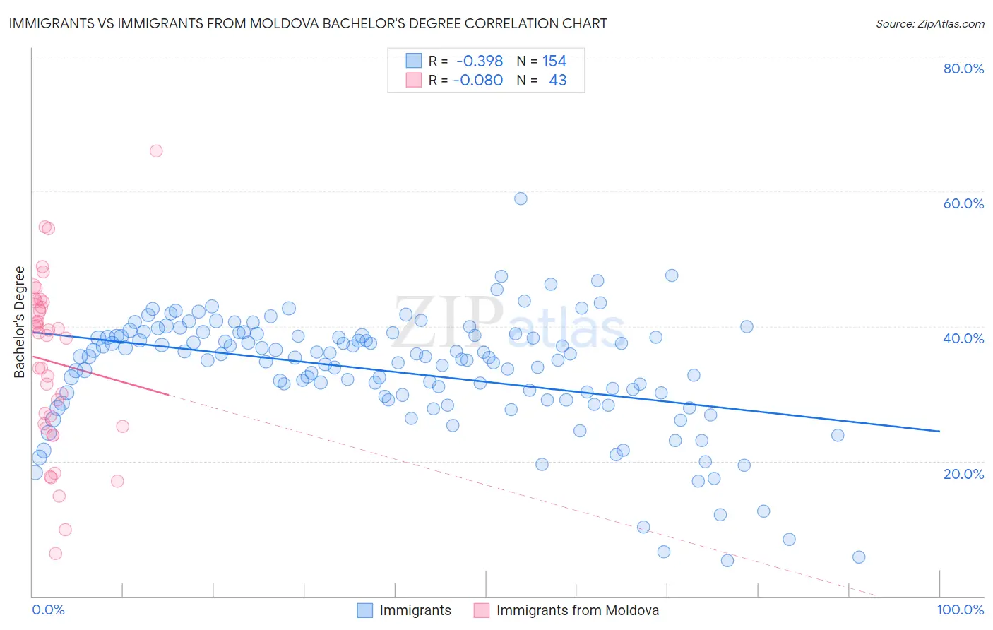 Immigrants vs Immigrants from Moldova Bachelor's Degree