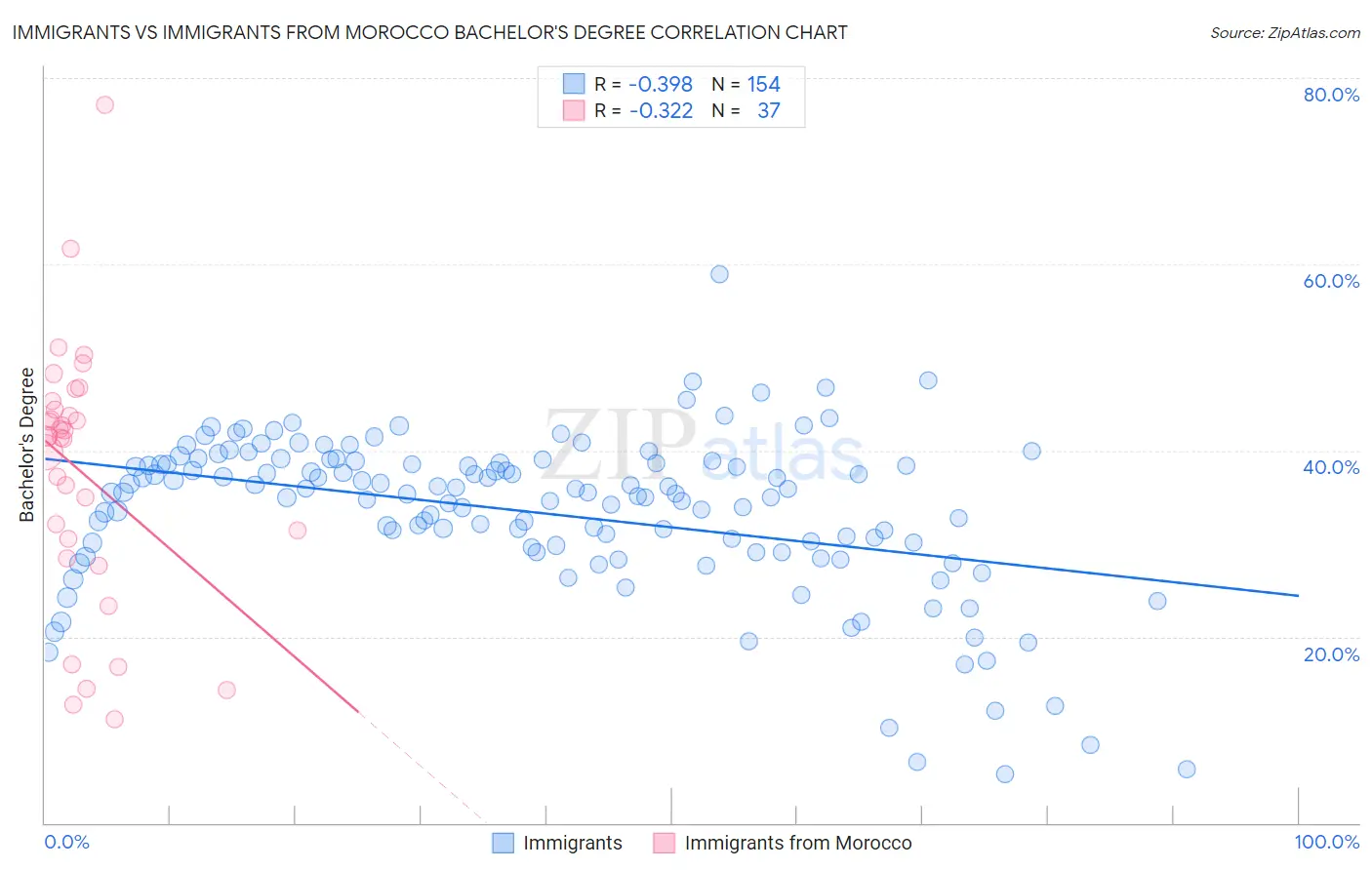 Immigrants vs Immigrants from Morocco Bachelor's Degree