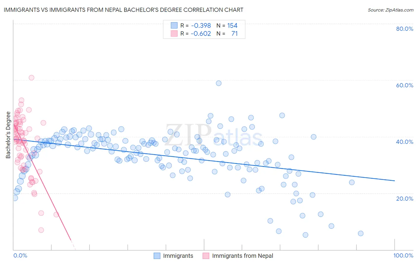 Immigrants vs Immigrants from Nepal Bachelor's Degree