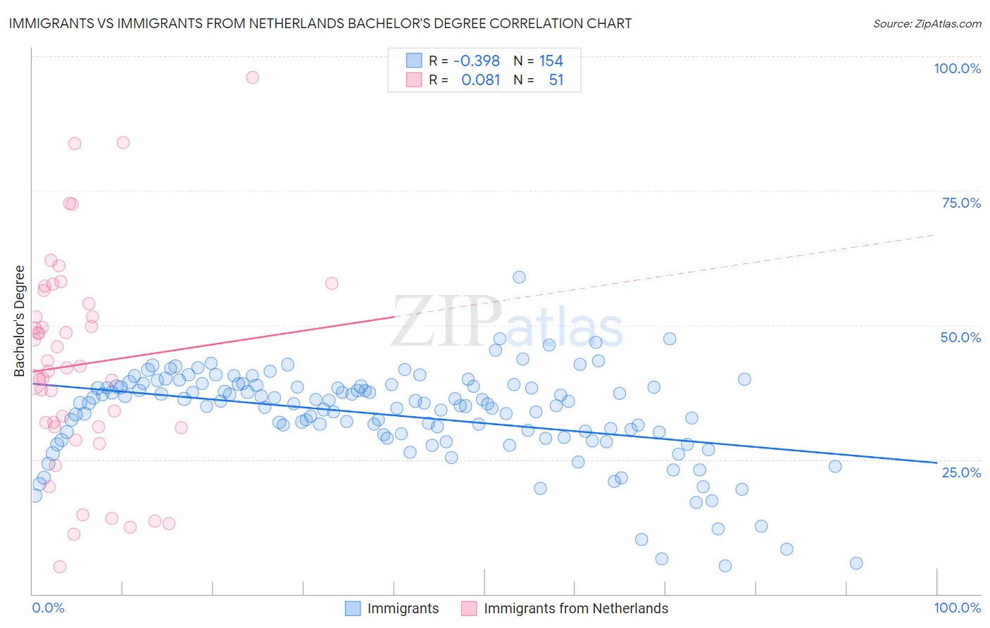 Immigrants vs Immigrants from Netherlands Bachelor's Degree