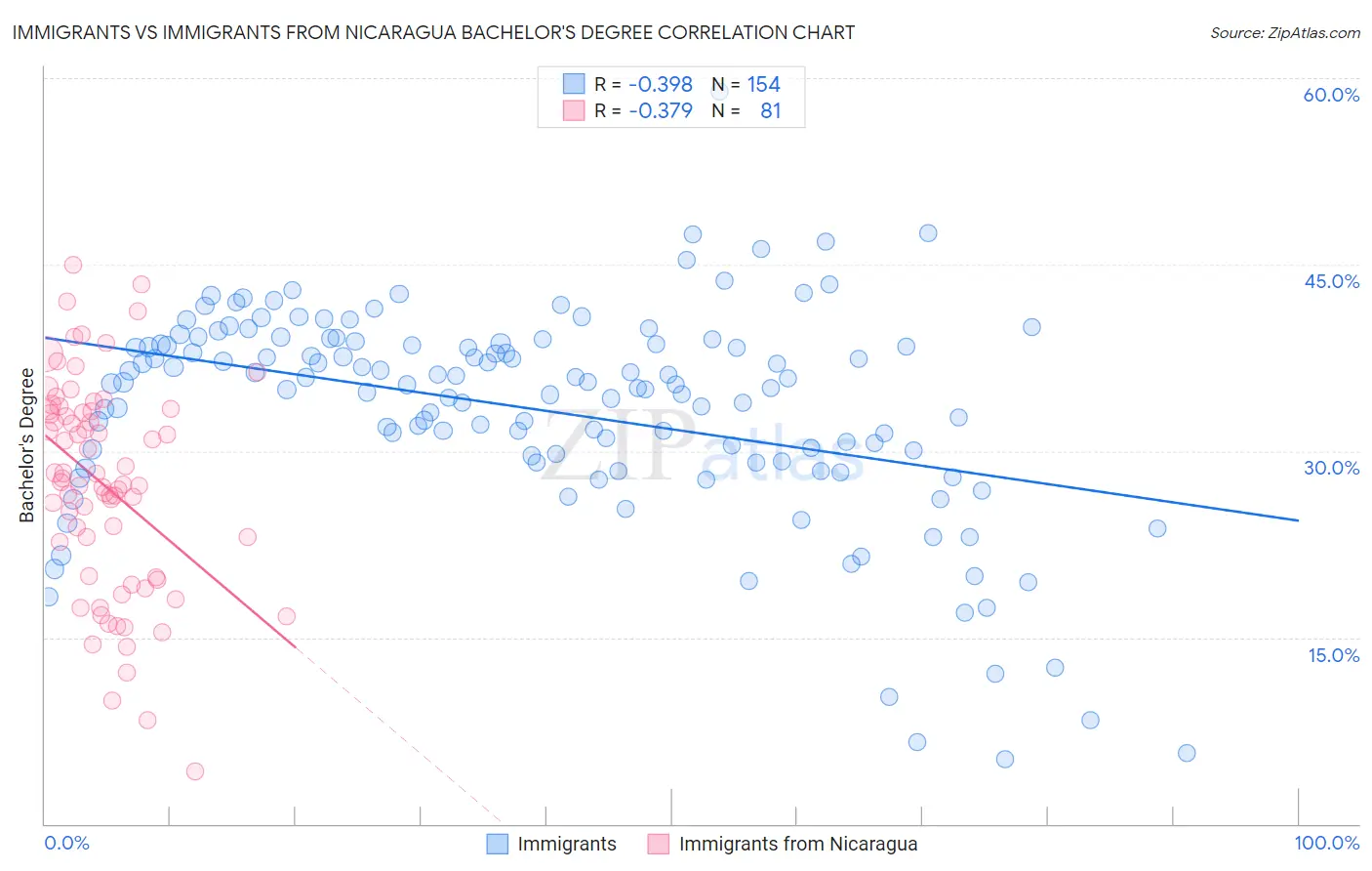 Immigrants vs Immigrants from Nicaragua Bachelor's Degree