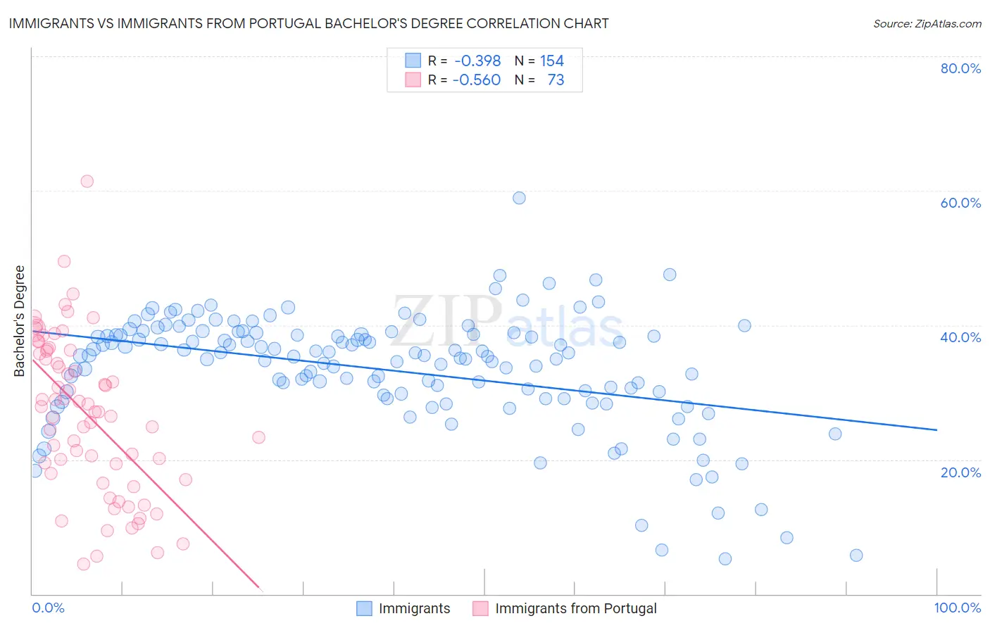 Immigrants vs Immigrants from Portugal Bachelor's Degree