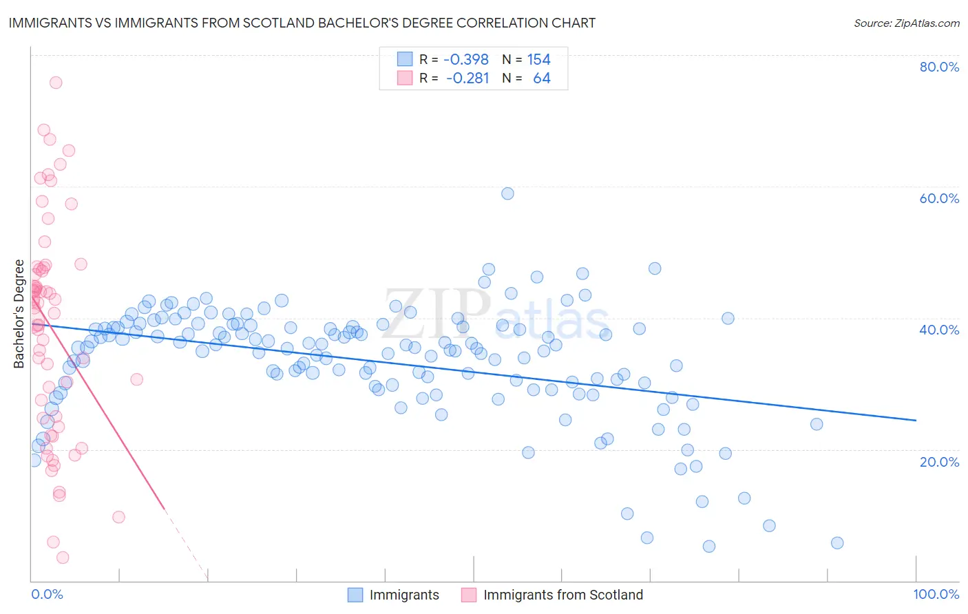 Immigrants vs Immigrants from Scotland Bachelor's Degree
