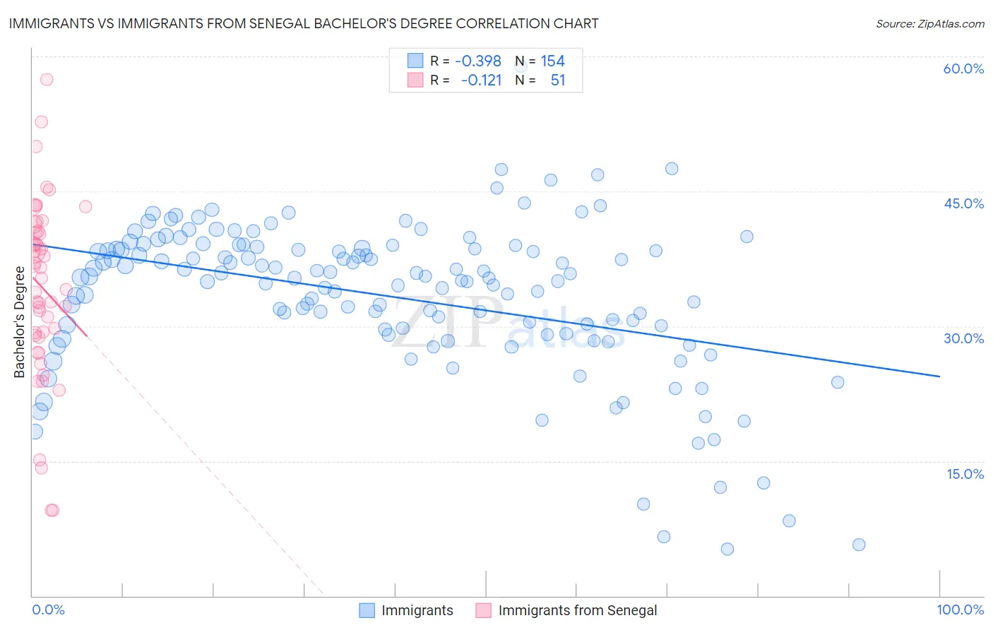 Immigrants vs Immigrants from Senegal Bachelor's Degree