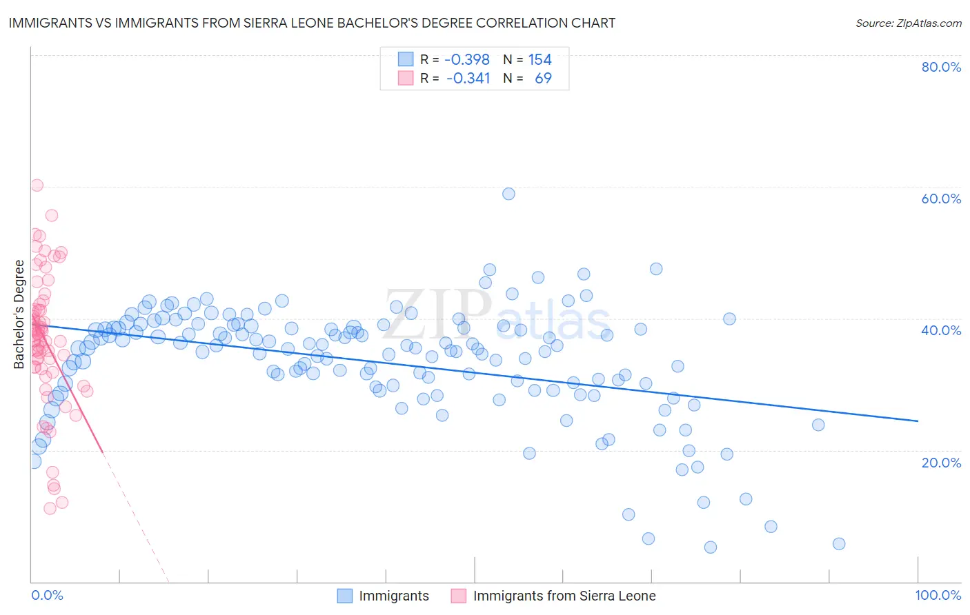 Immigrants vs Immigrants from Sierra Leone Bachelor's Degree