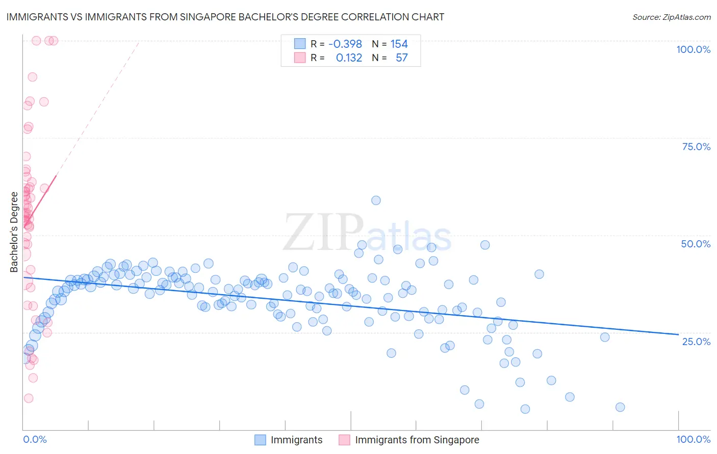 Immigrants vs Immigrants from Singapore Bachelor's Degree