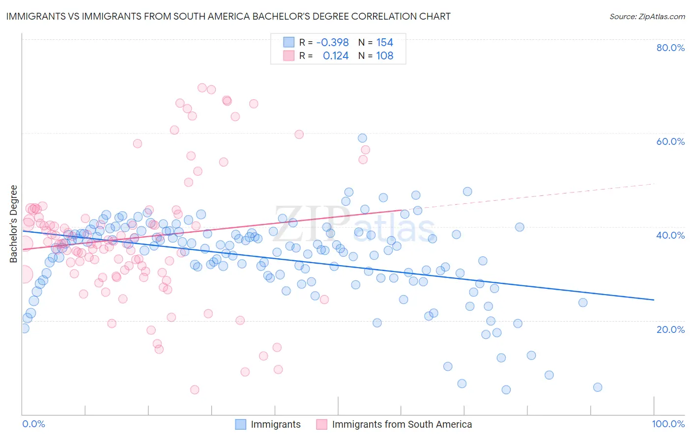 Immigrants vs Immigrants from South America Bachelor's Degree