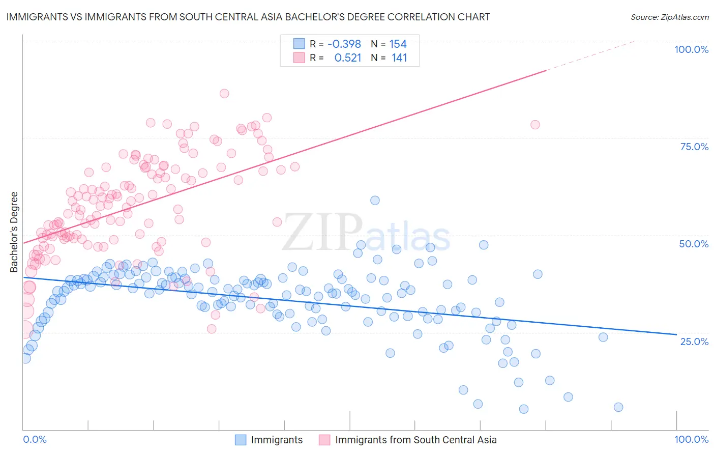 Immigrants vs Immigrants from South Central Asia Bachelor's Degree