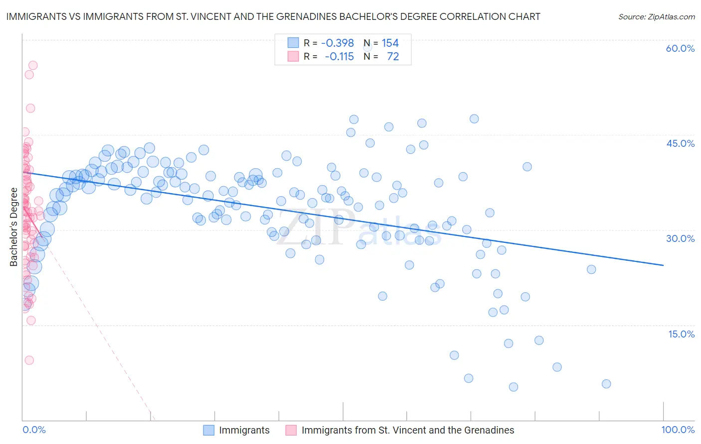 Immigrants vs Immigrants from St. Vincent and the Grenadines Bachelor's Degree