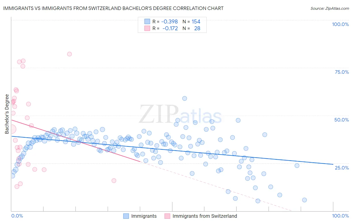 Immigrants vs Immigrants from Switzerland Bachelor's Degree