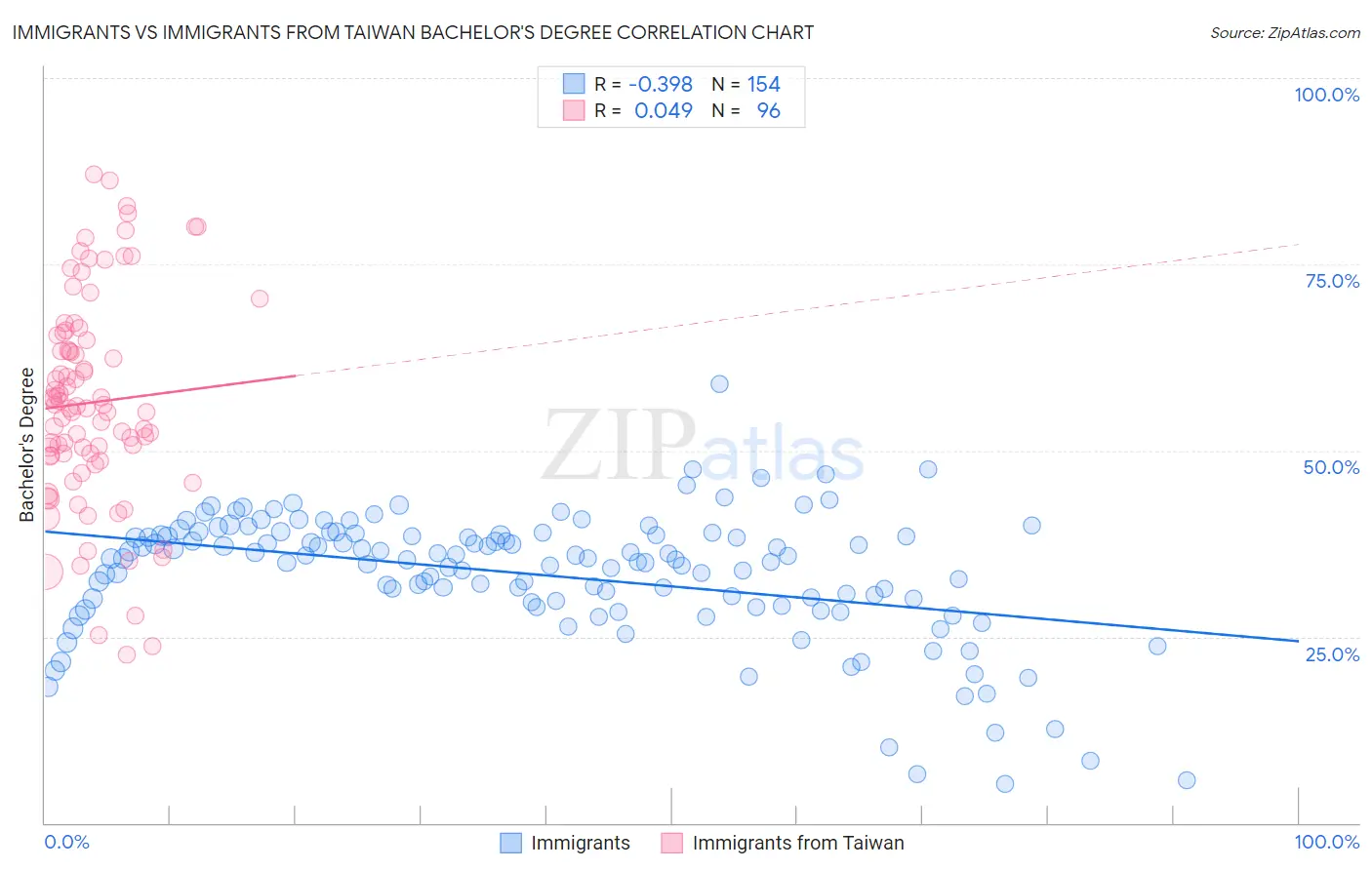 Immigrants vs Immigrants from Taiwan Bachelor's Degree