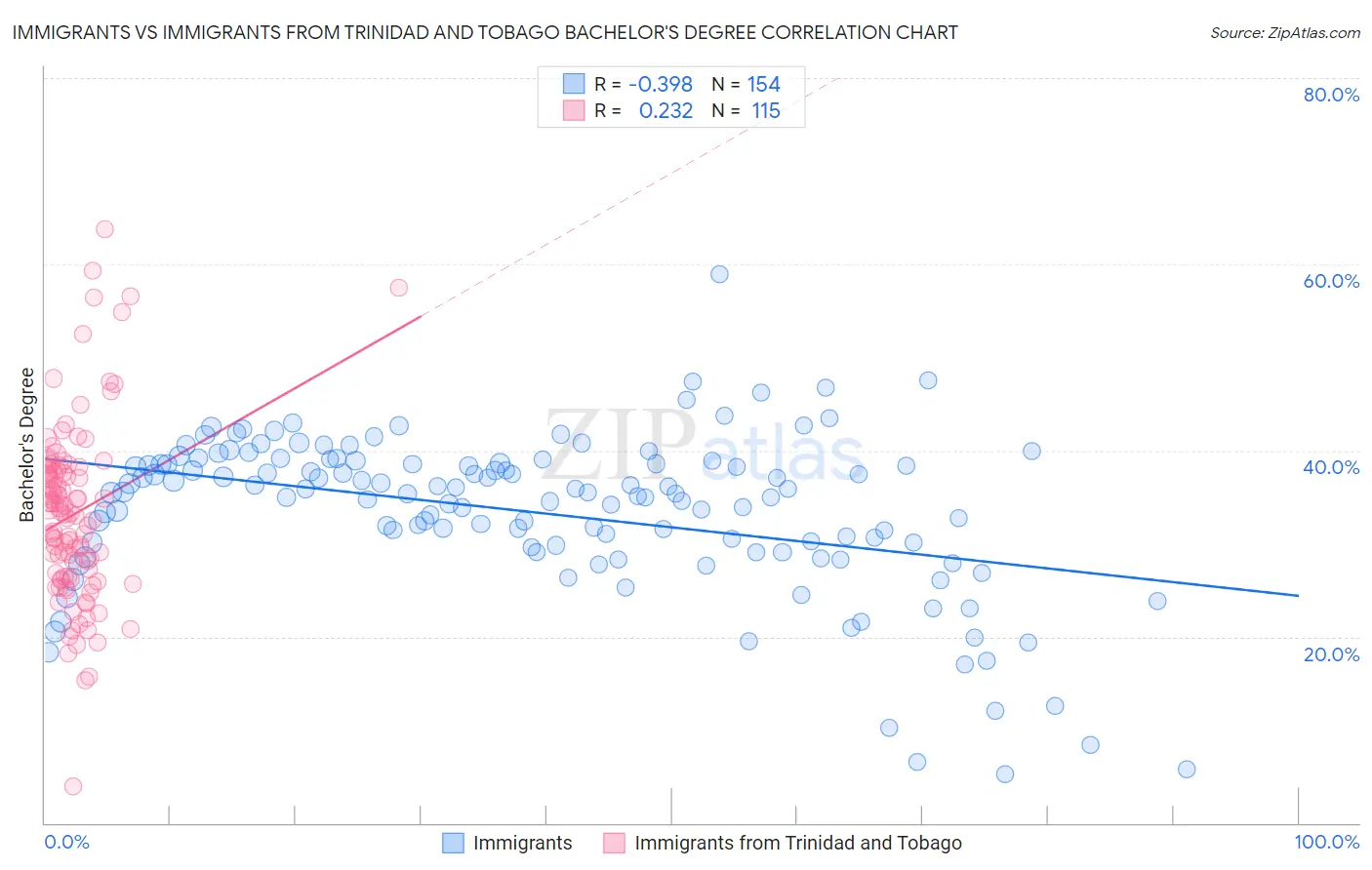 Immigrants vs Immigrants from Trinidad and Tobago Bachelor's Degree