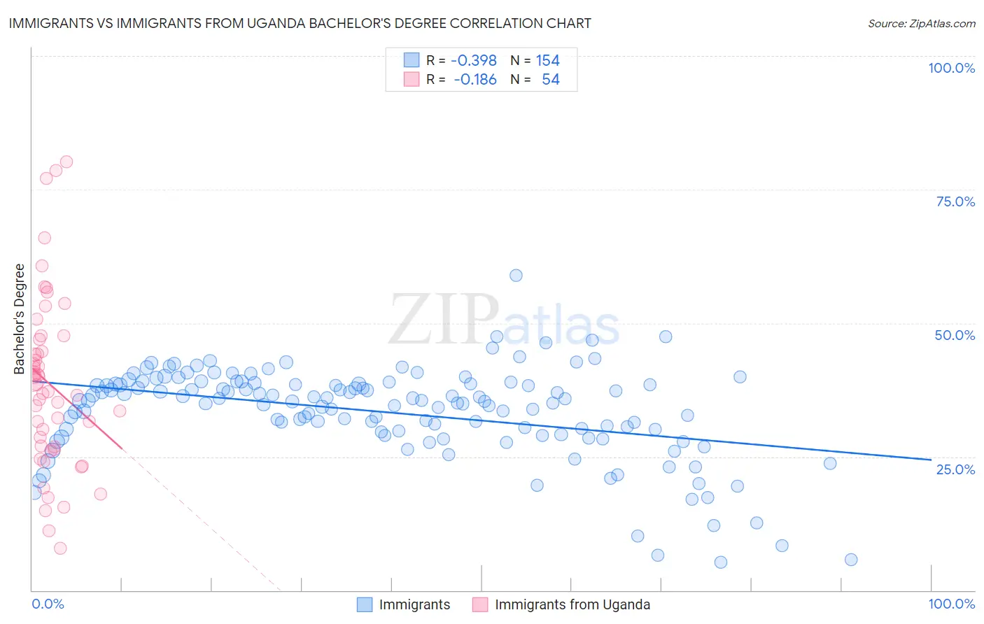 Immigrants vs Immigrants from Uganda Bachelor's Degree