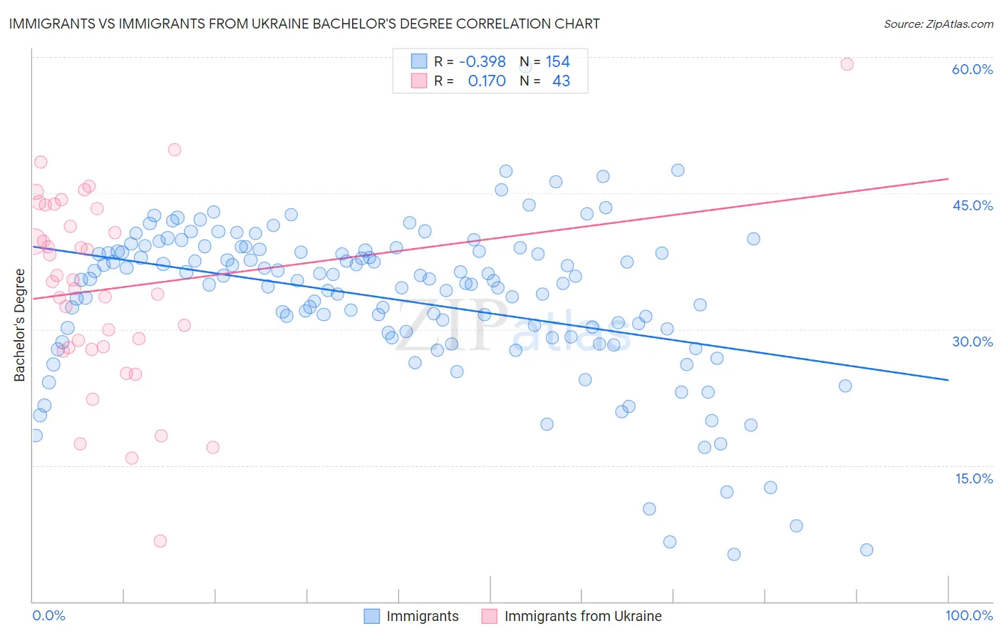 Immigrants vs Immigrants from Ukraine Bachelor's Degree