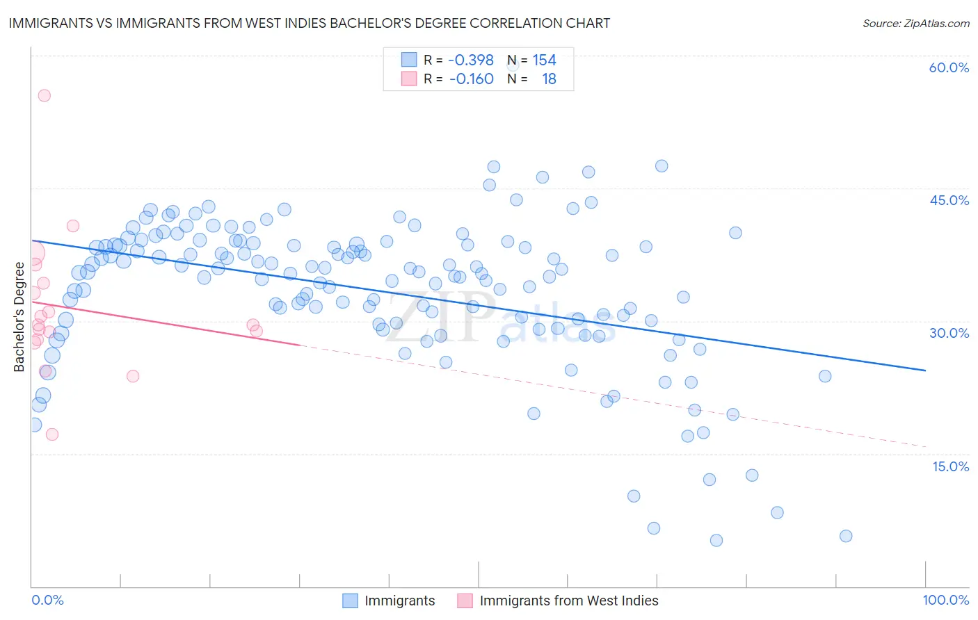 Immigrants vs Immigrants from West Indies Bachelor's Degree