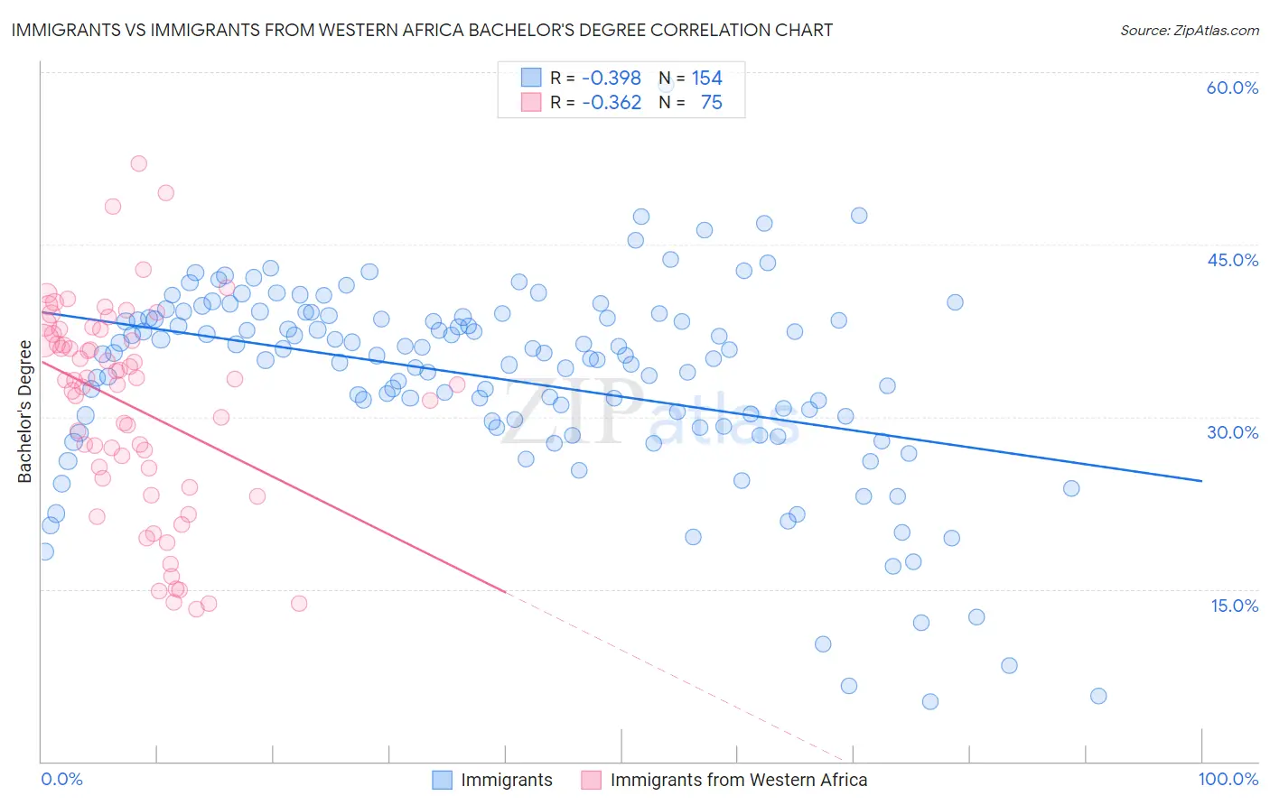 Immigrants vs Immigrants from Western Africa Bachelor's Degree