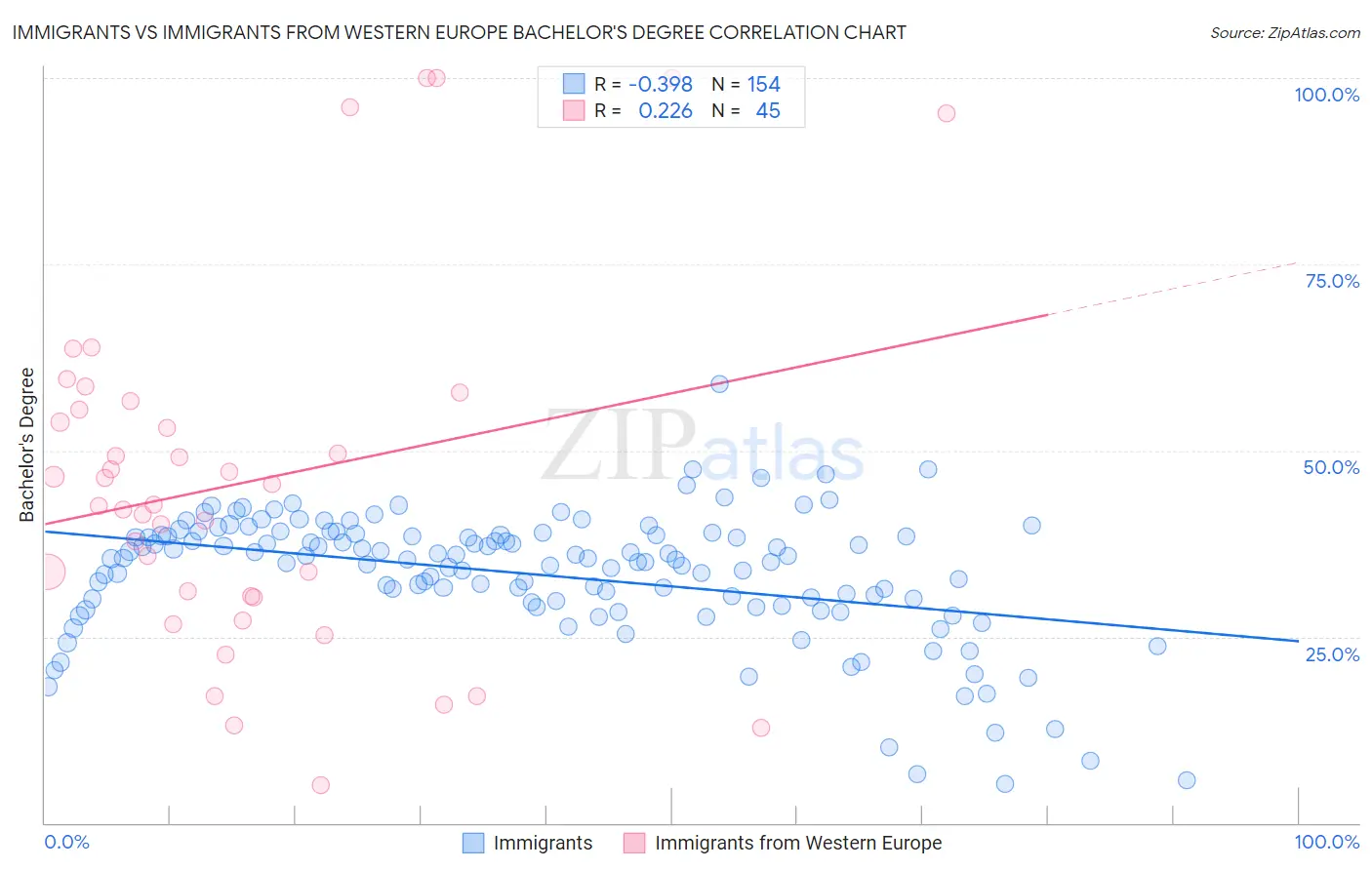 Immigrants vs Immigrants from Western Europe Bachelor's Degree