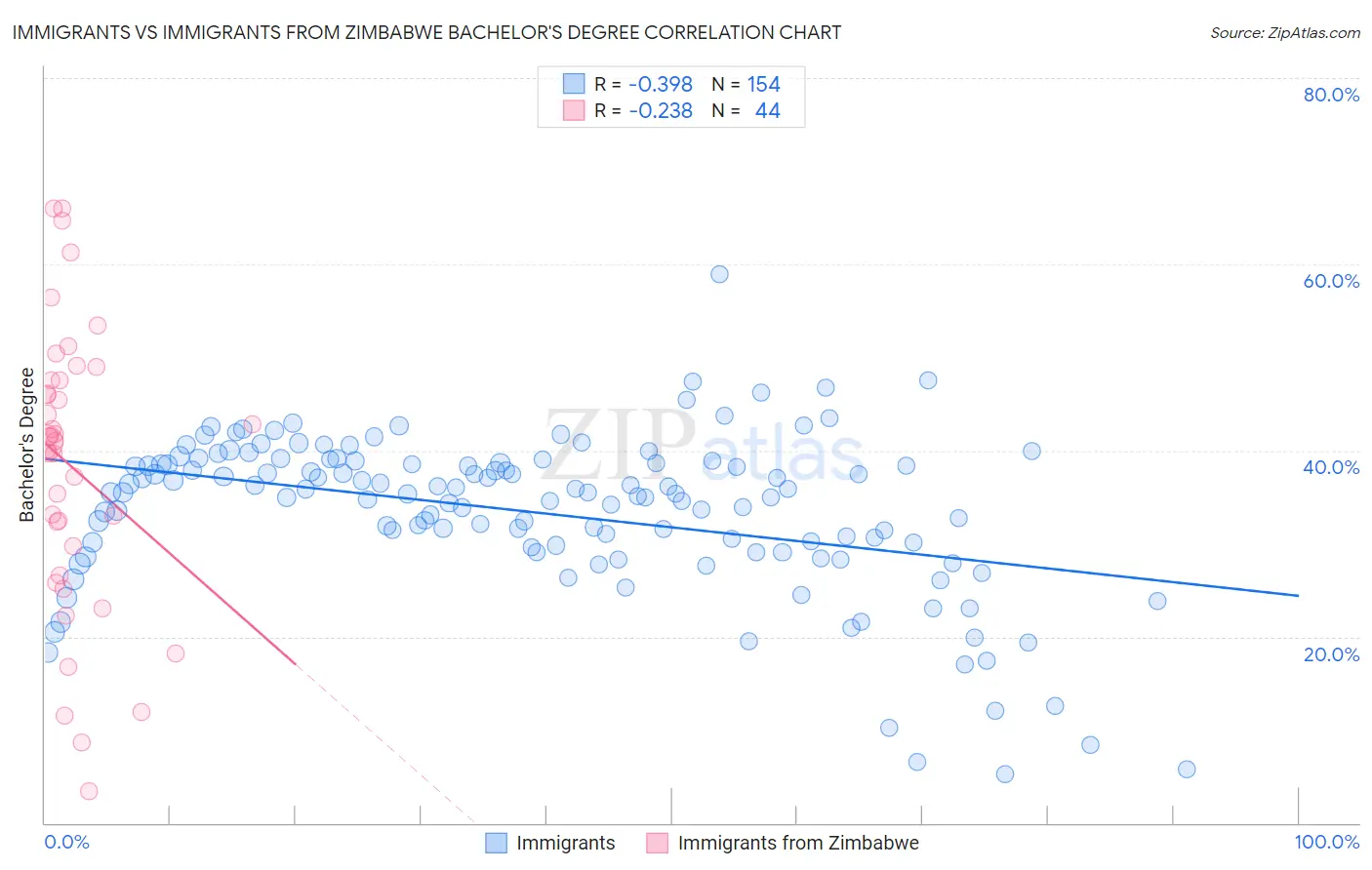 Immigrants vs Immigrants from Zimbabwe Bachelor's Degree
