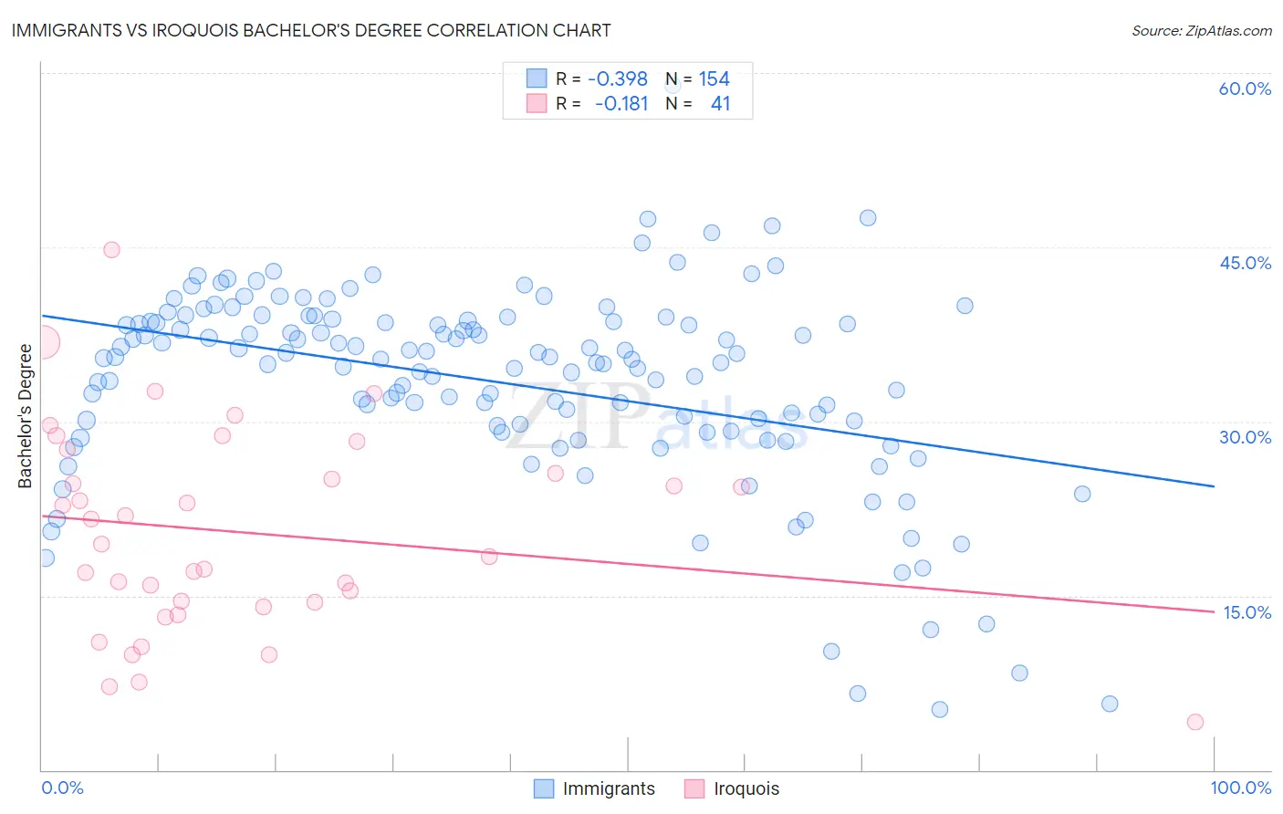 Immigrants vs Iroquois Bachelor's Degree