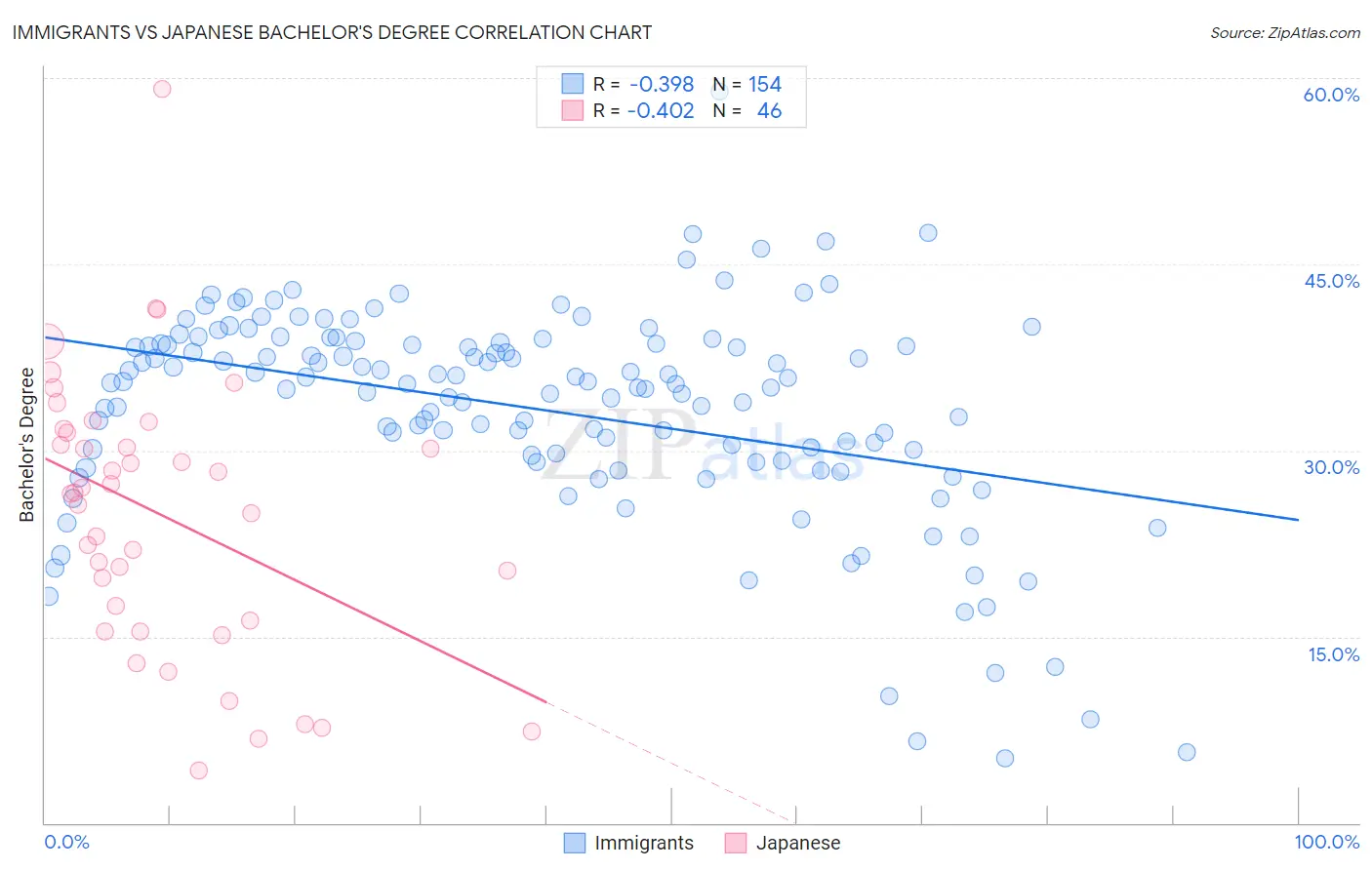 Immigrants vs Japanese Bachelor's Degree