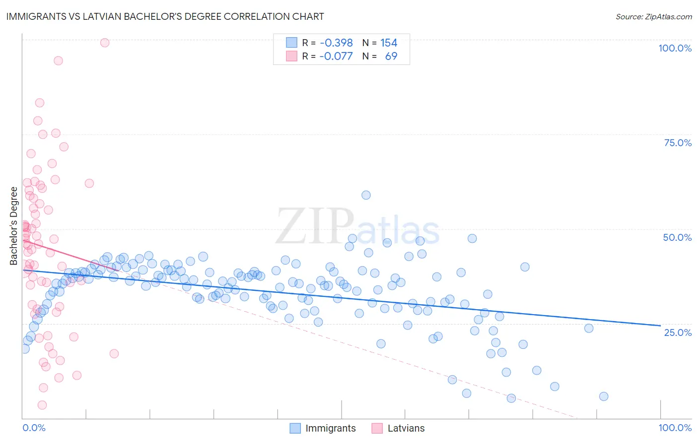 Immigrants vs Latvian Bachelor's Degree