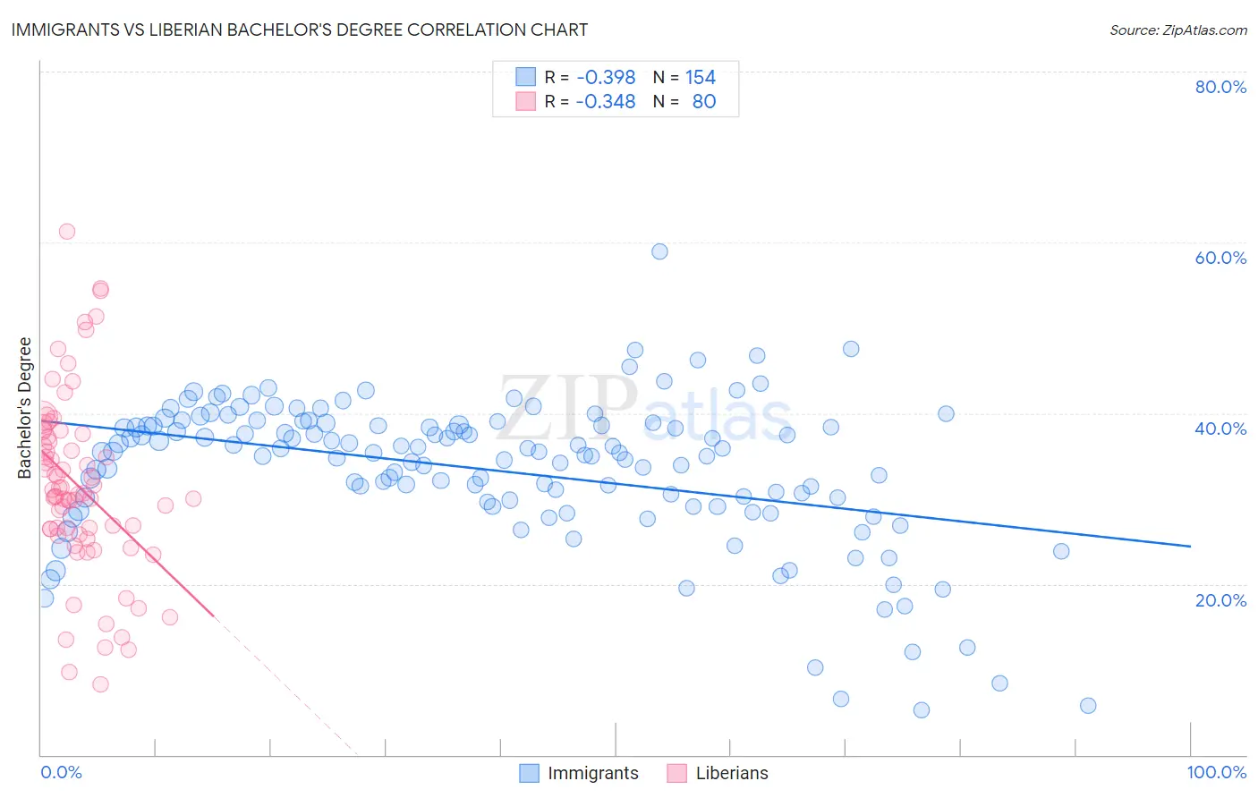Immigrants vs Liberian Bachelor's Degree