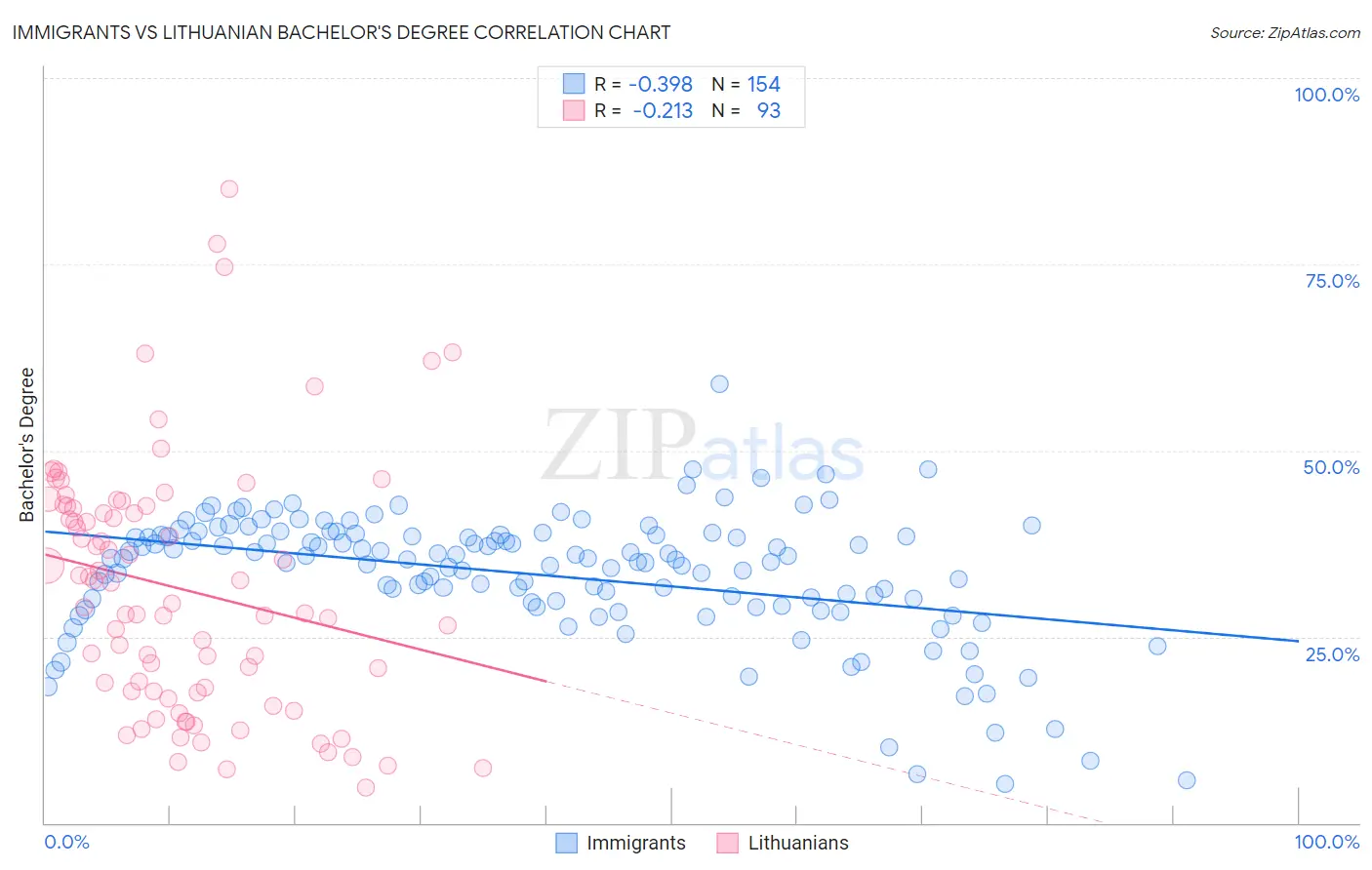 Immigrants vs Lithuanian Bachelor's Degree