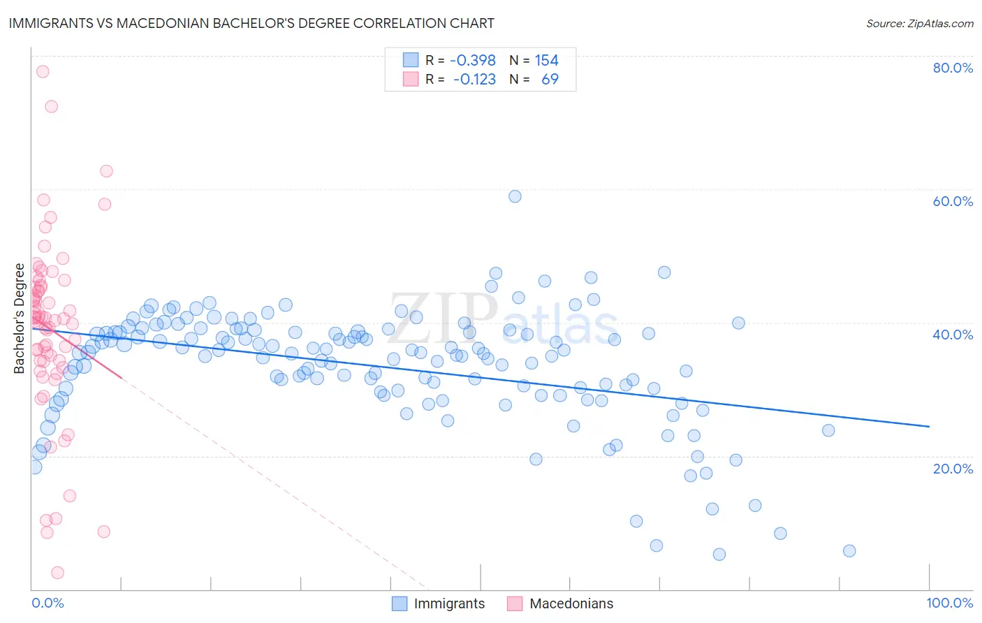 Immigrants vs Macedonian Bachelor's Degree