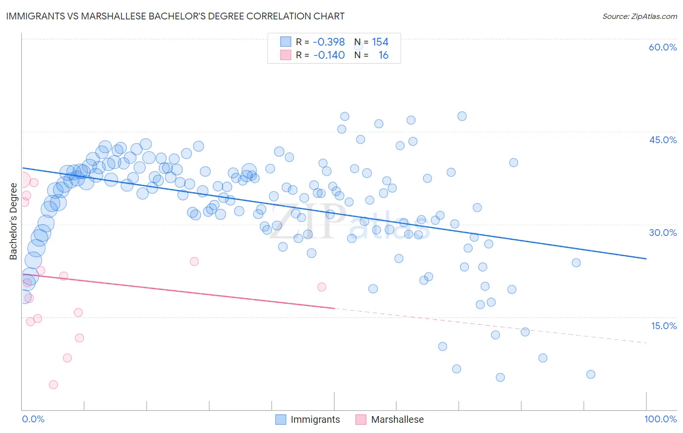 Immigrants vs Marshallese Bachelor's Degree