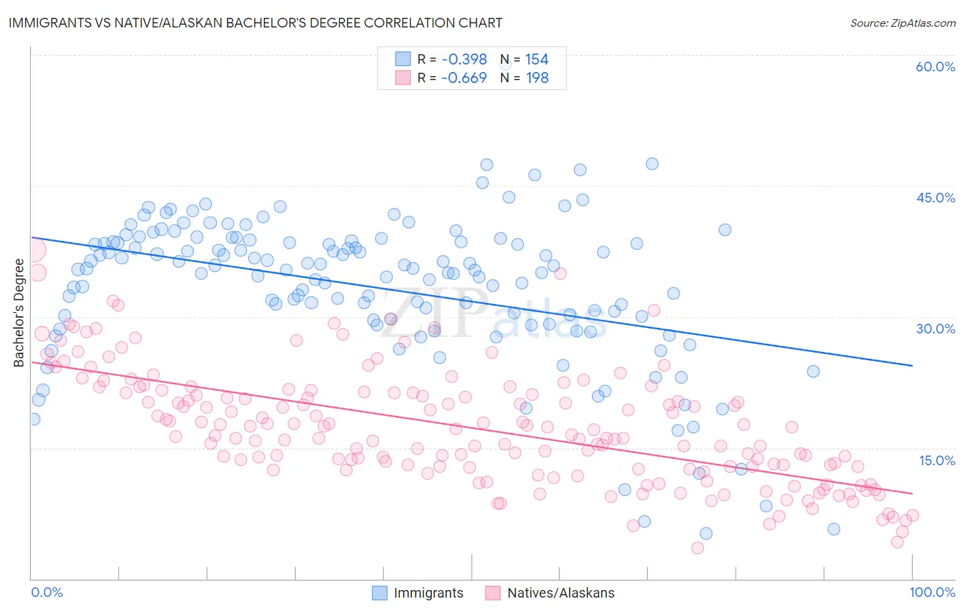 Immigrants vs Native/Alaskan Bachelor's Degree
