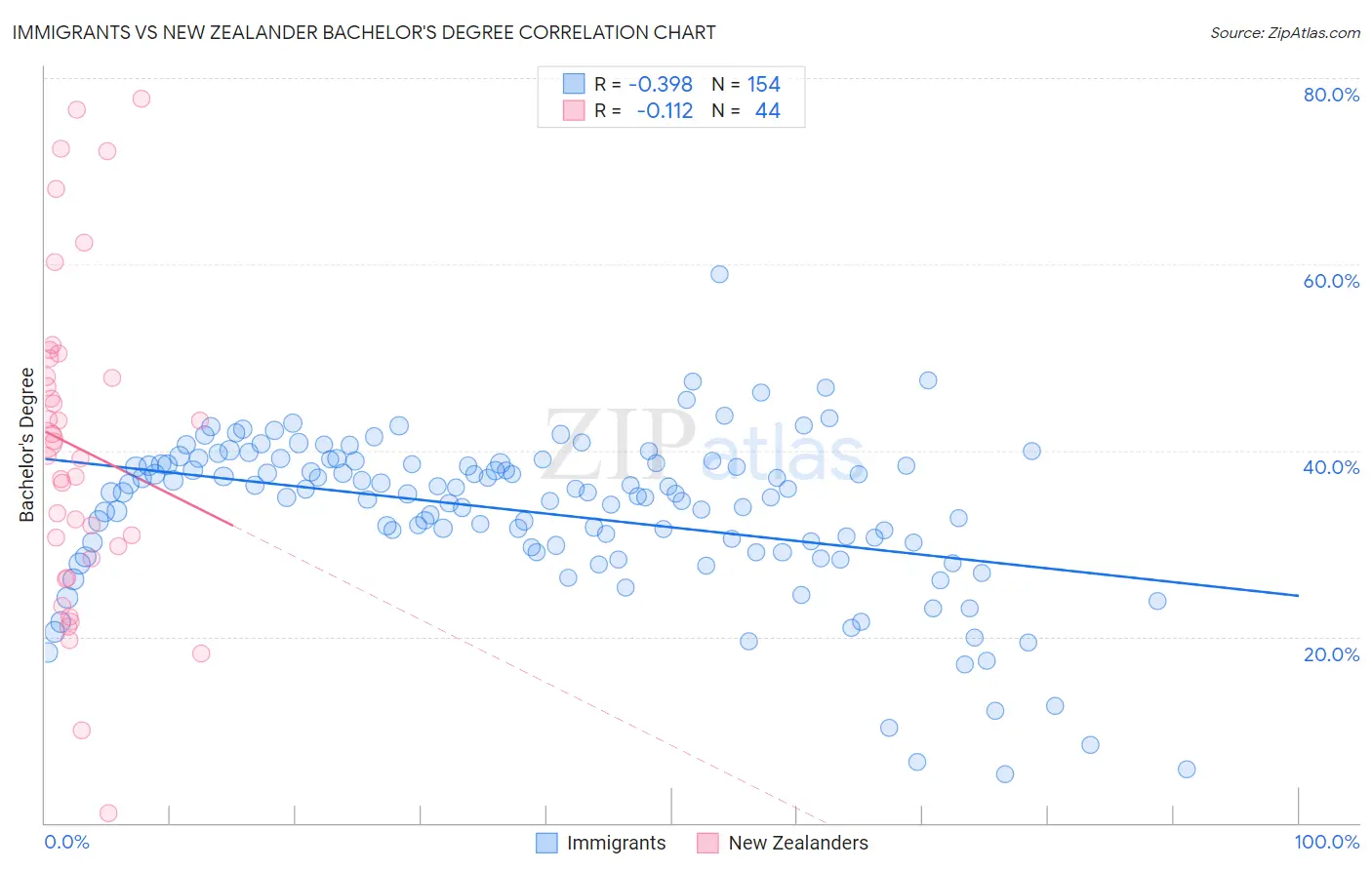 Immigrants vs New Zealander Bachelor's Degree