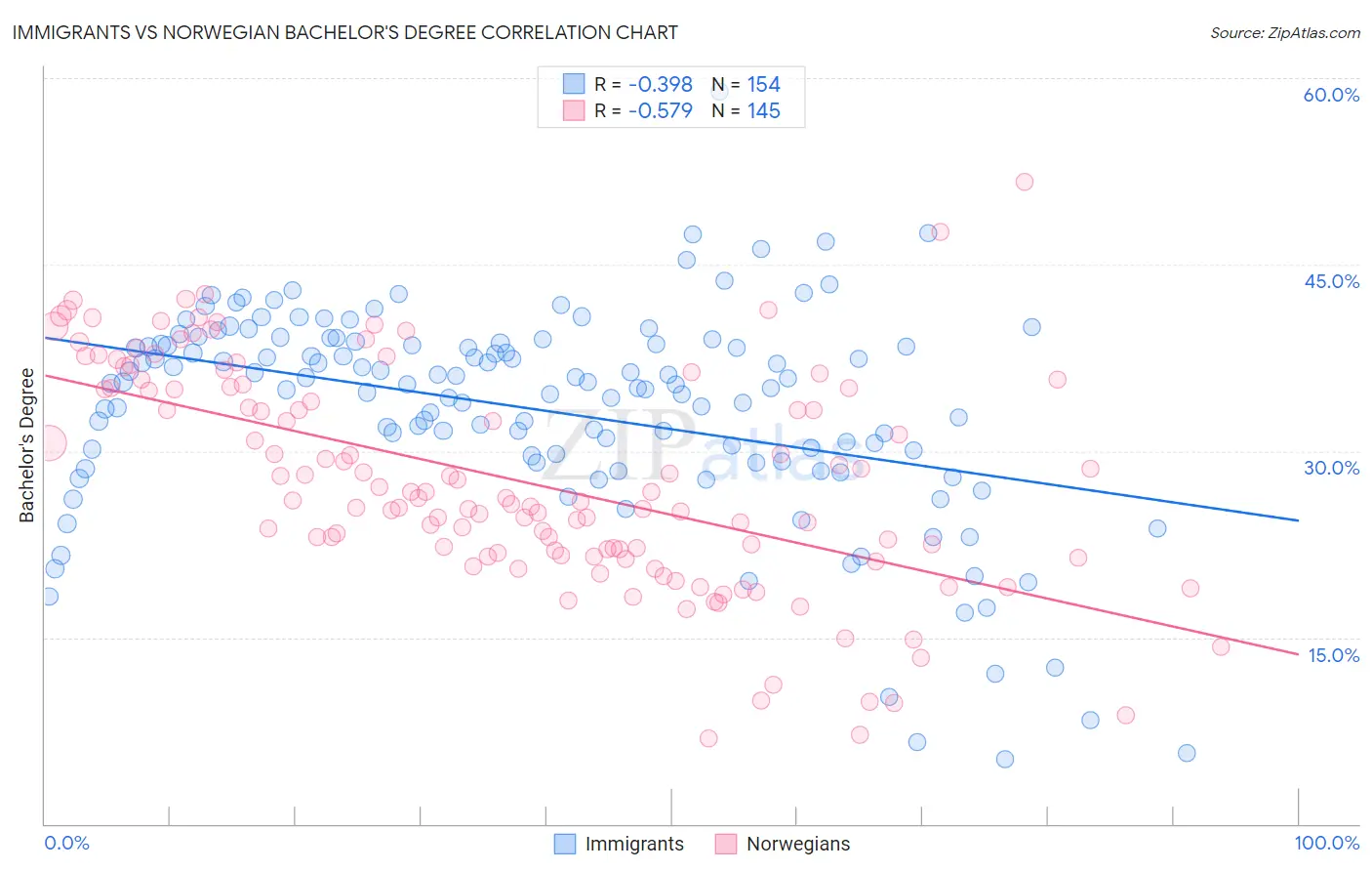 Immigrants vs Norwegian Bachelor's Degree