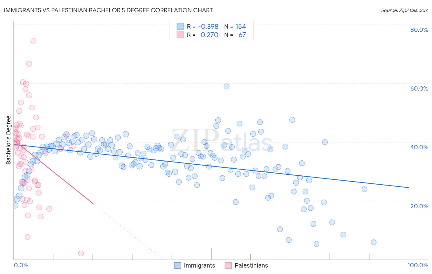 Immigrants vs Palestinian Bachelor's Degree