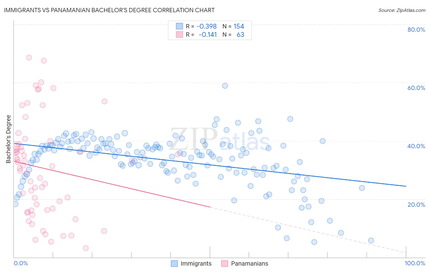 Immigrants vs Panamanian Bachelor's Degree