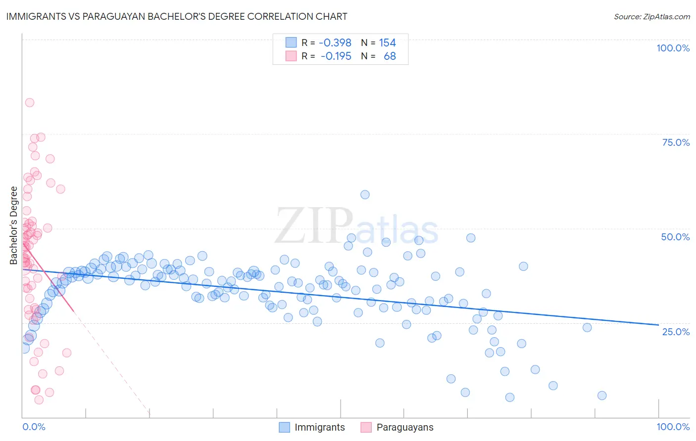 Immigrants vs Paraguayan Bachelor's Degree