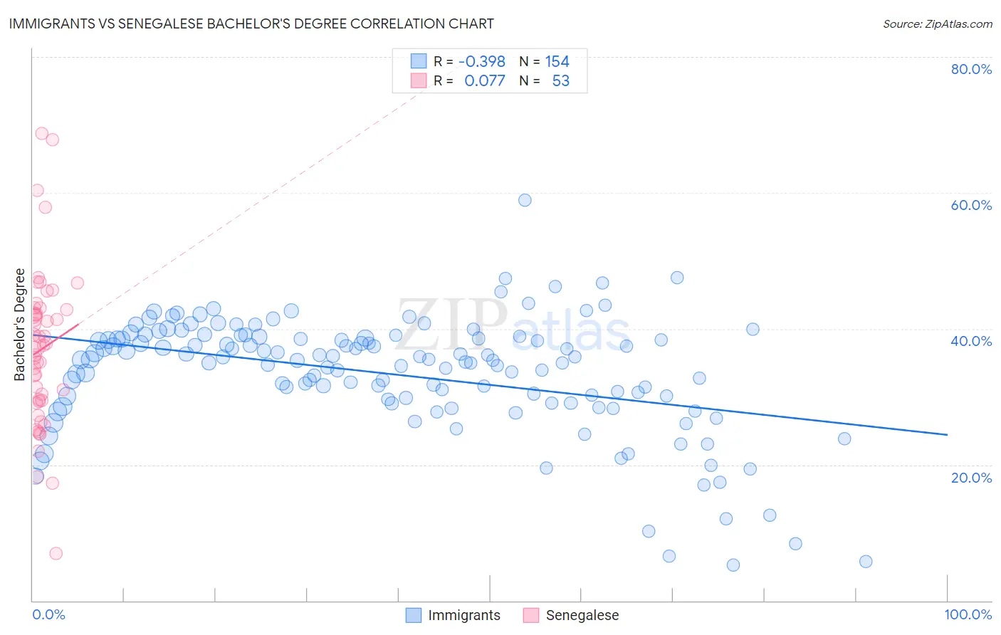 Immigrants vs Senegalese Bachelor's Degree