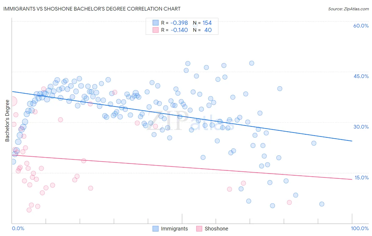 Immigrants vs Shoshone Bachelor's Degree