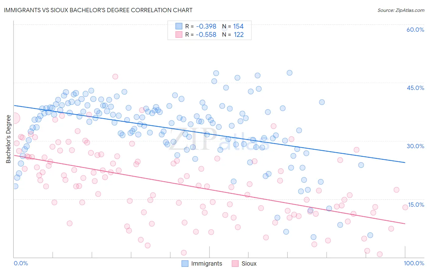 Immigrants vs Sioux Bachelor's Degree