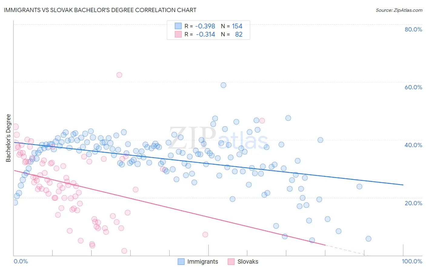 Immigrants vs Slovak Bachelor's Degree
