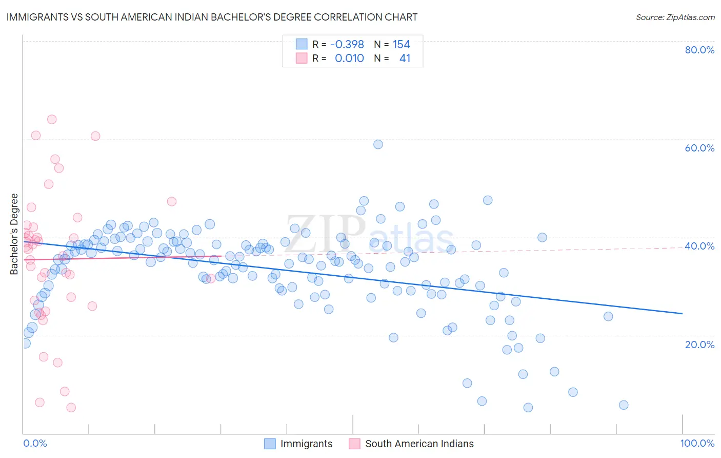 Immigrants vs South American Indian Bachelor's Degree