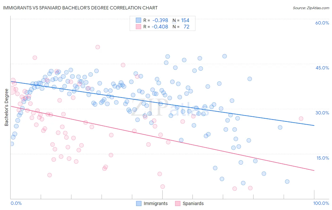 Immigrants vs Spaniard Bachelor's Degree