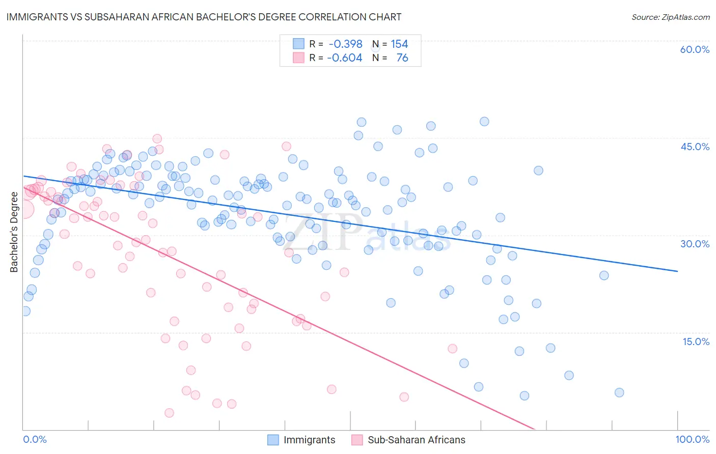 Immigrants vs Subsaharan African Bachelor's Degree