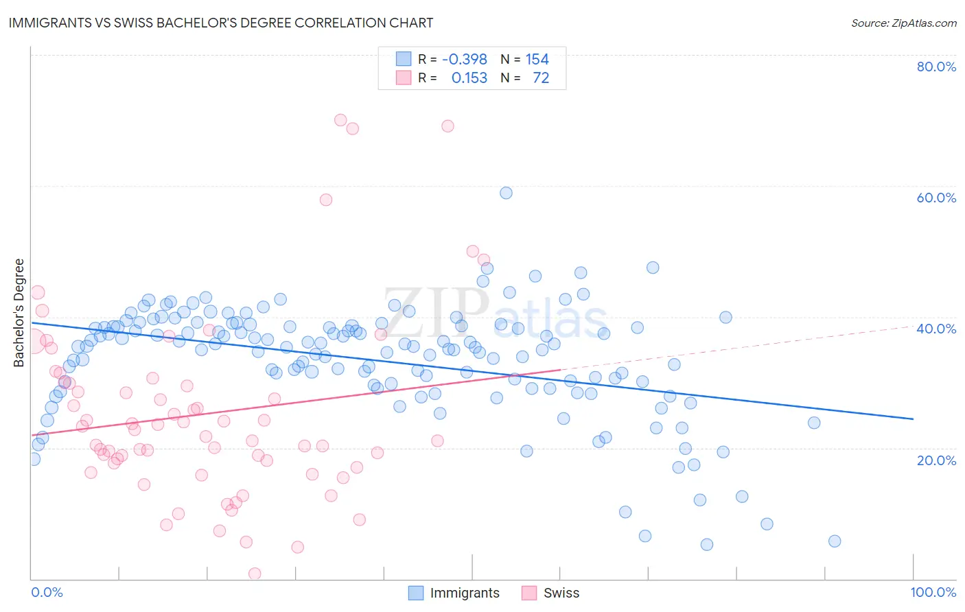 Immigrants vs Swiss Bachelor's Degree