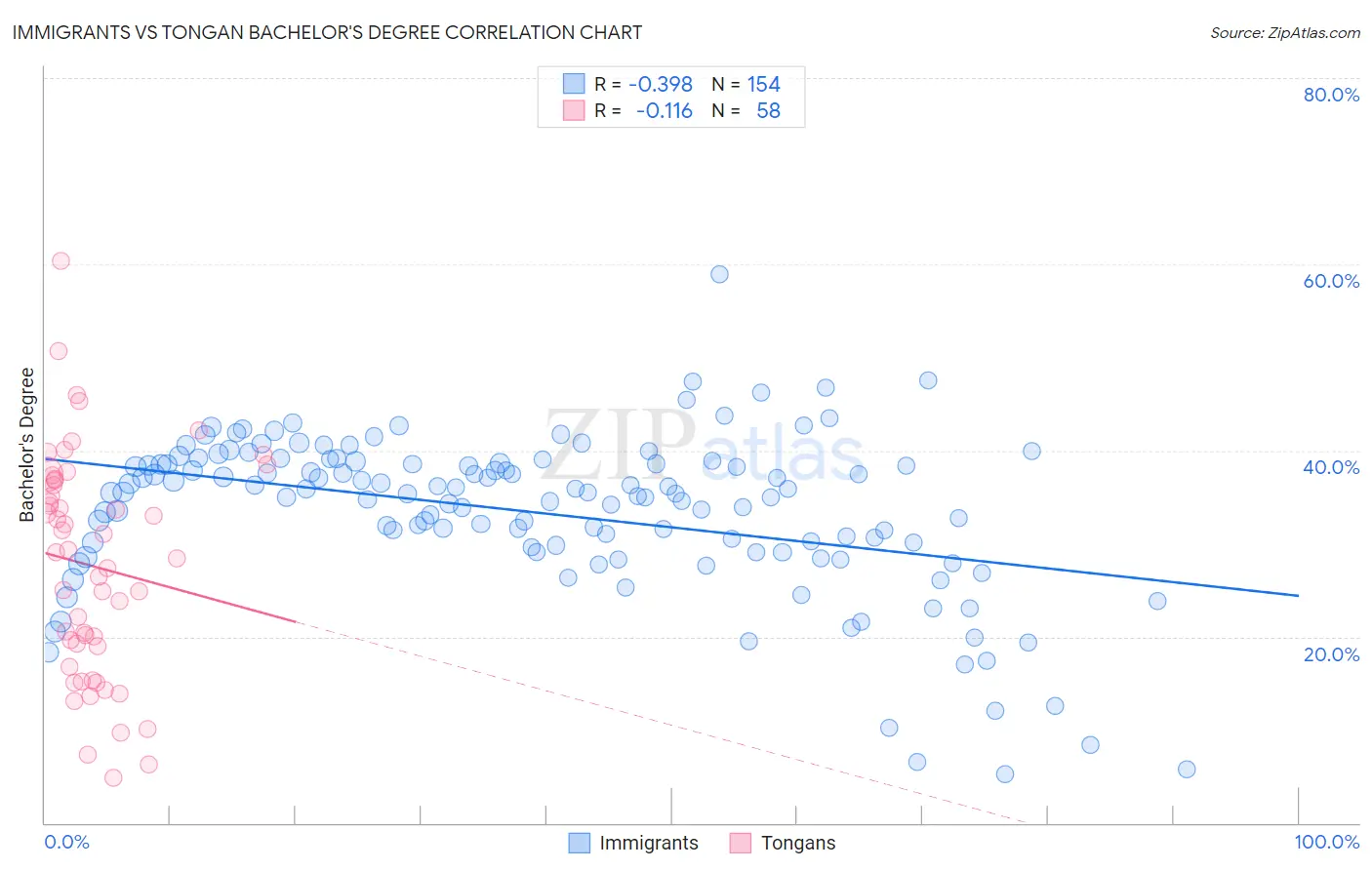 Immigrants vs Tongan Bachelor's Degree