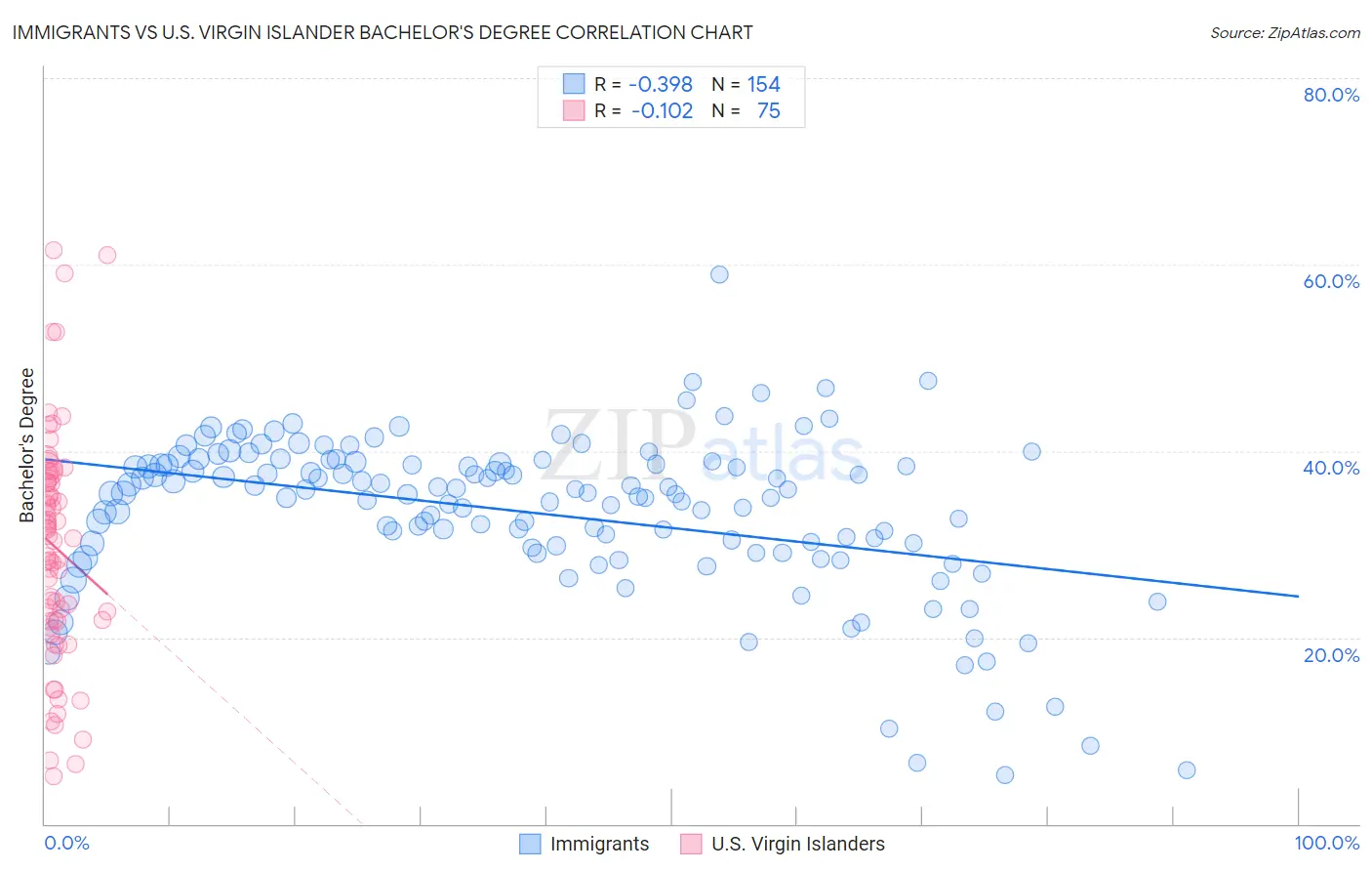 Immigrants vs U.S. Virgin Islander Bachelor's Degree