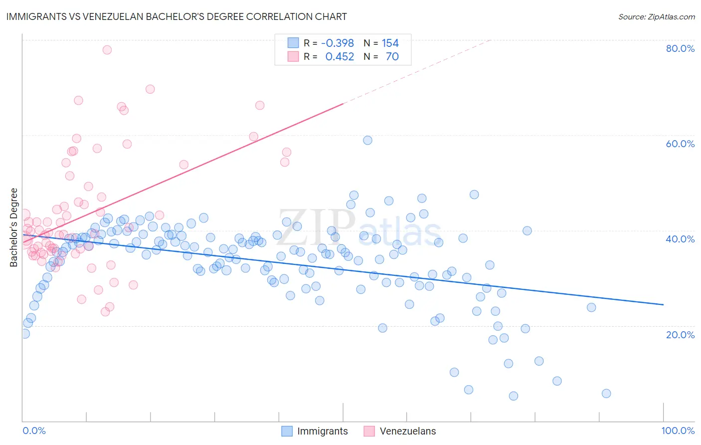 Immigrants vs Venezuelan Bachelor's Degree