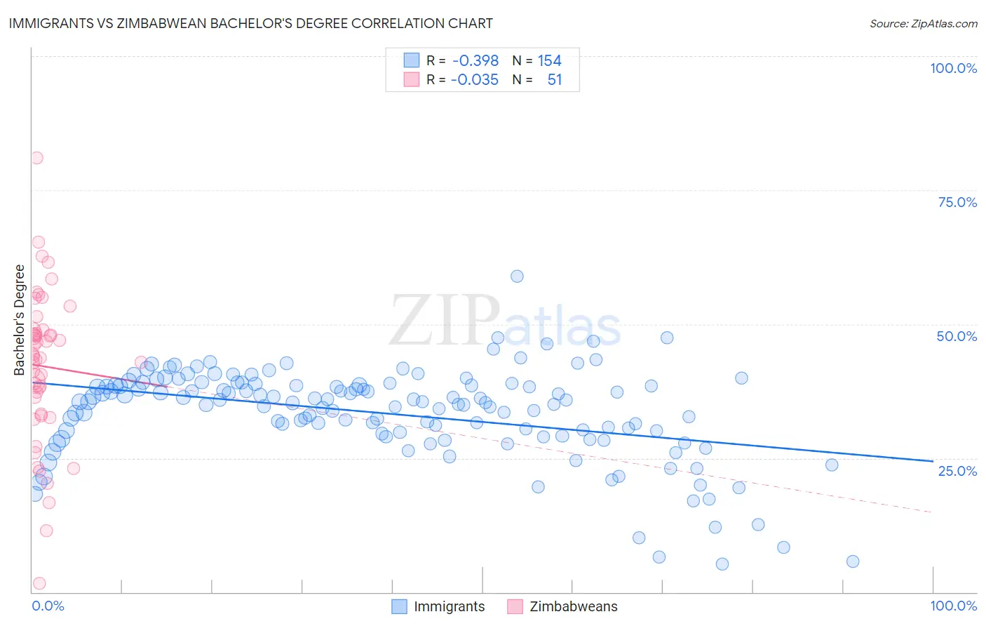 Immigrants vs Zimbabwean Bachelor's Degree