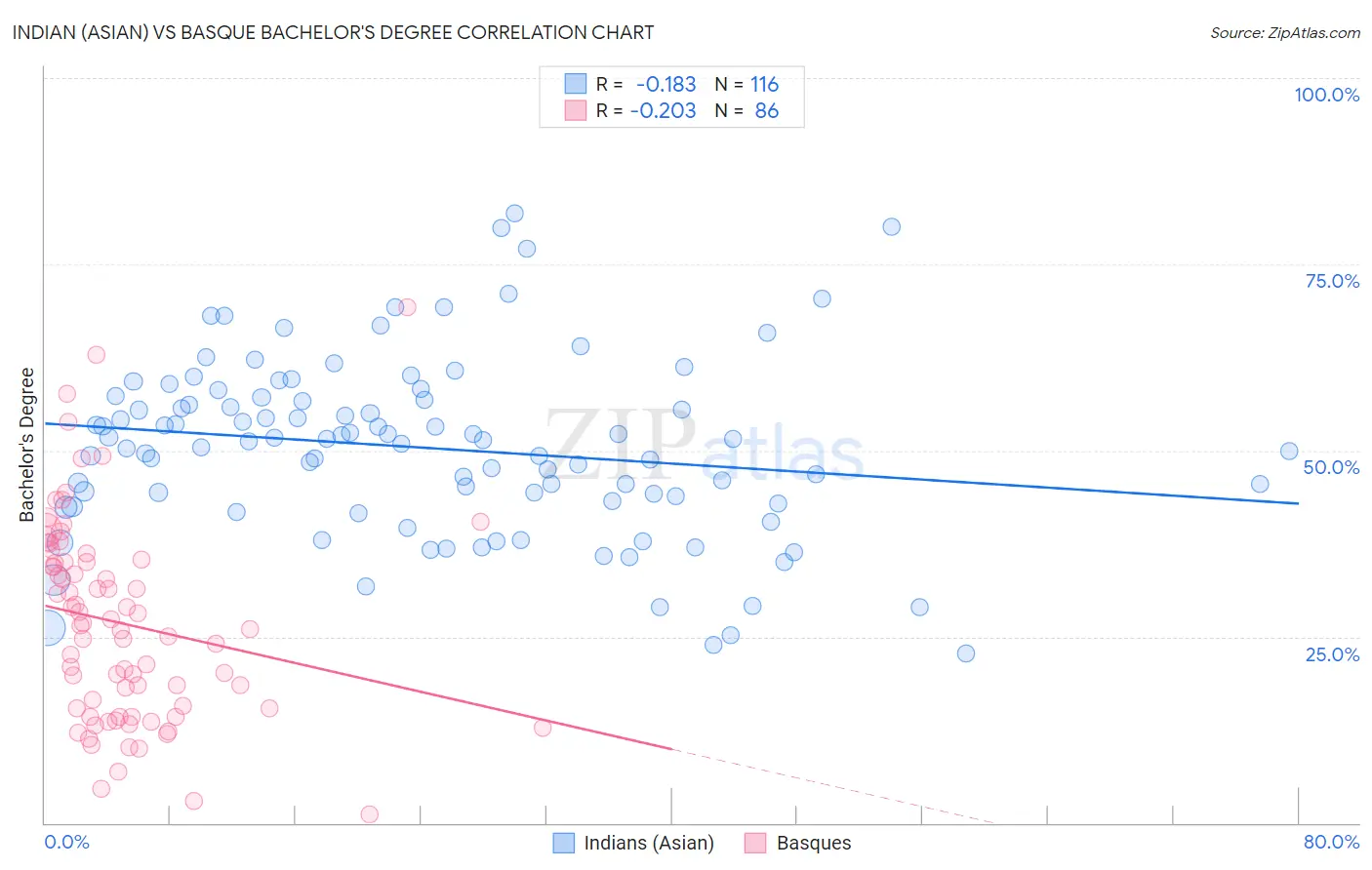 Indian (Asian) vs Basque Bachelor's Degree