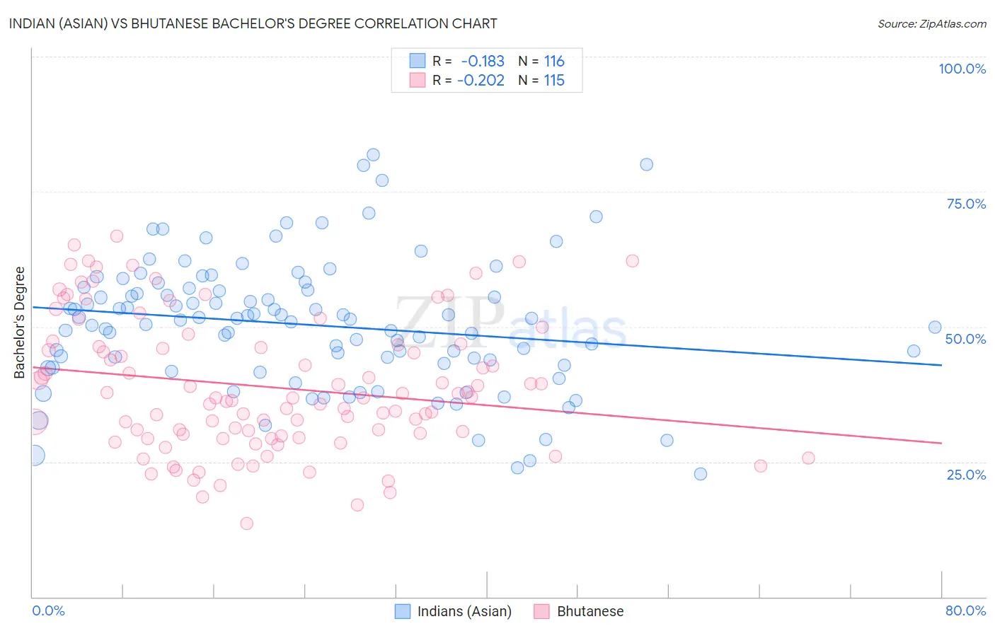 Indian (Asian) vs Bhutanese Bachelor's Degree