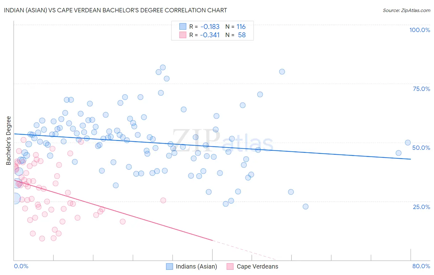 Indian (Asian) vs Cape Verdean Bachelor's Degree